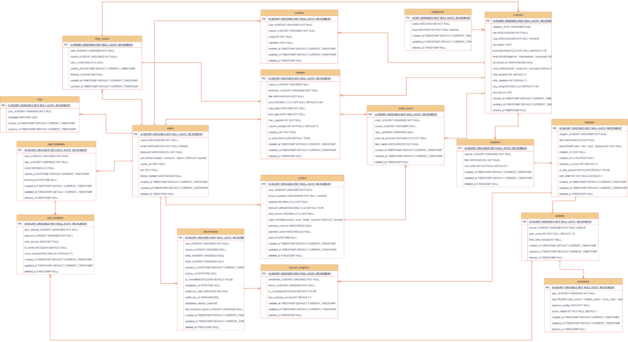 Entity Relationship Diagram I designed for JTI PORT