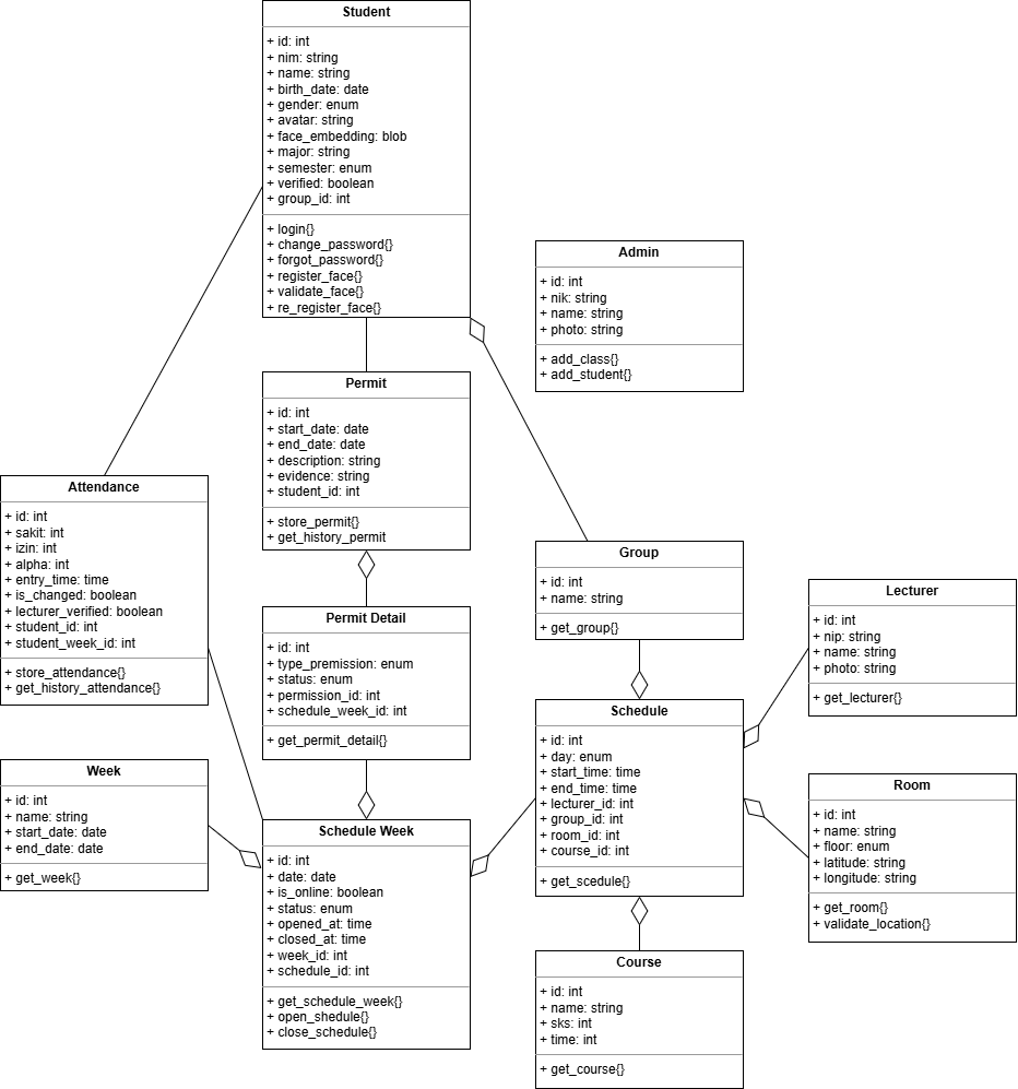 Class diagram I designed for the attendance system