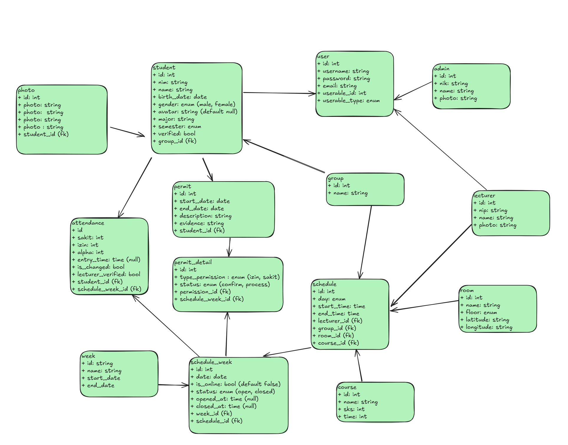 Database design sketch for the attendance system