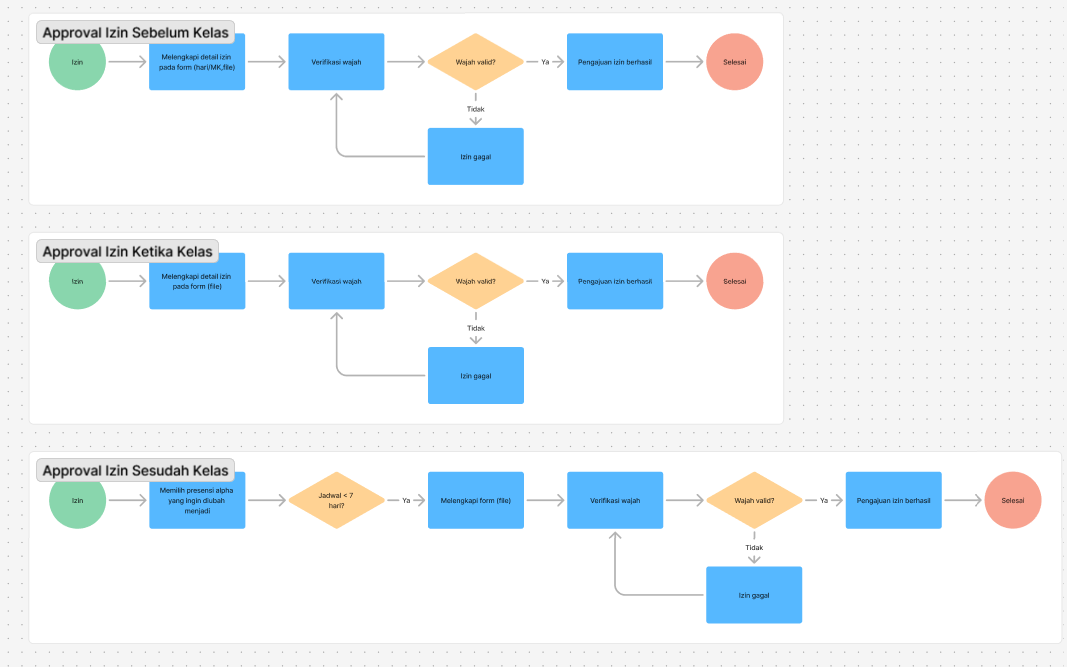 Flowcharts I drew for the permit approval flows, each with face verification